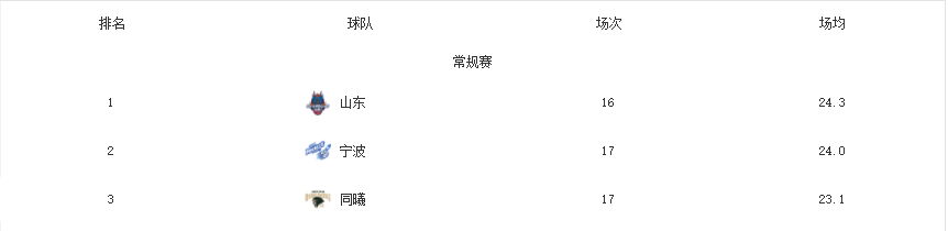 熊猫体育官方网站-厉害了！CBA各队犯规统计，有一队犯规数少，防守质量却联盟第一