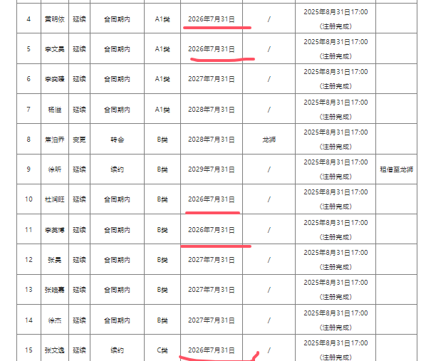 熊猫体育官方入口-赛季结束后，广东男篮9人合同到期，谁会留下？谁会离开？