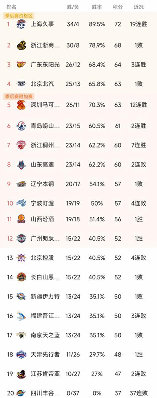 熊猫体育官方入口-随着上海豪取19连胜，广东双杀广厦，CBA最新排名出炉！北京第4